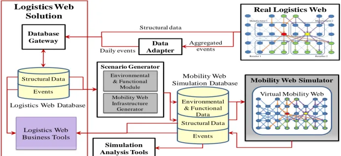 Figure 2: General architecture for developing a Mobility Web simulator  The  scenario  generator  helps  users  create  mobility  web 