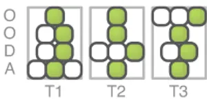 Fig. 1. Representation of the operating modes for three tasks (T1, T2, T3).