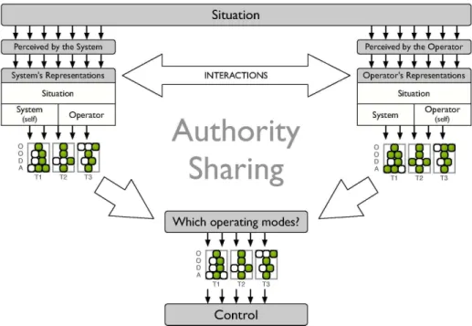 Fig. 2. Authority sharing concepts in single system–single operator interactions.