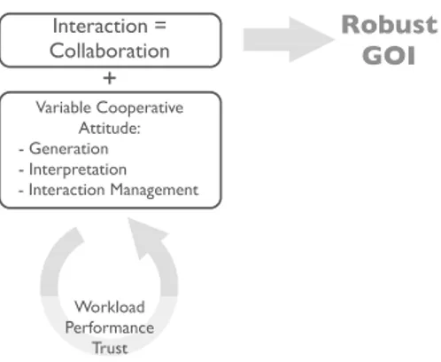 Fig. 4. Interaction as a collaborative and adaptive process.
