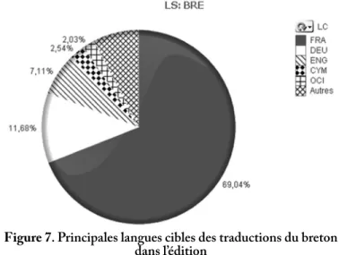 Figure 7. Principales langues cibles des traductions du breton  dans l’édition 