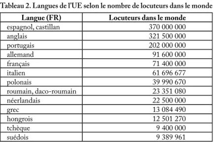Tableau 2. Langues de l’UE selon le nombre de locuteurs dans le monde Langue (FR)  Locuteurs dans le monde 