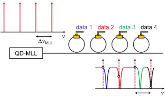 Fig. 1: Serial multi-wavelength transmitter based on a QD- QD-MLL and micro-ring modulators