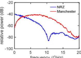 Fig. 7: Comparison of the measured RF spectra of NRZ and  Manchester line codes at 10 Gbit/s