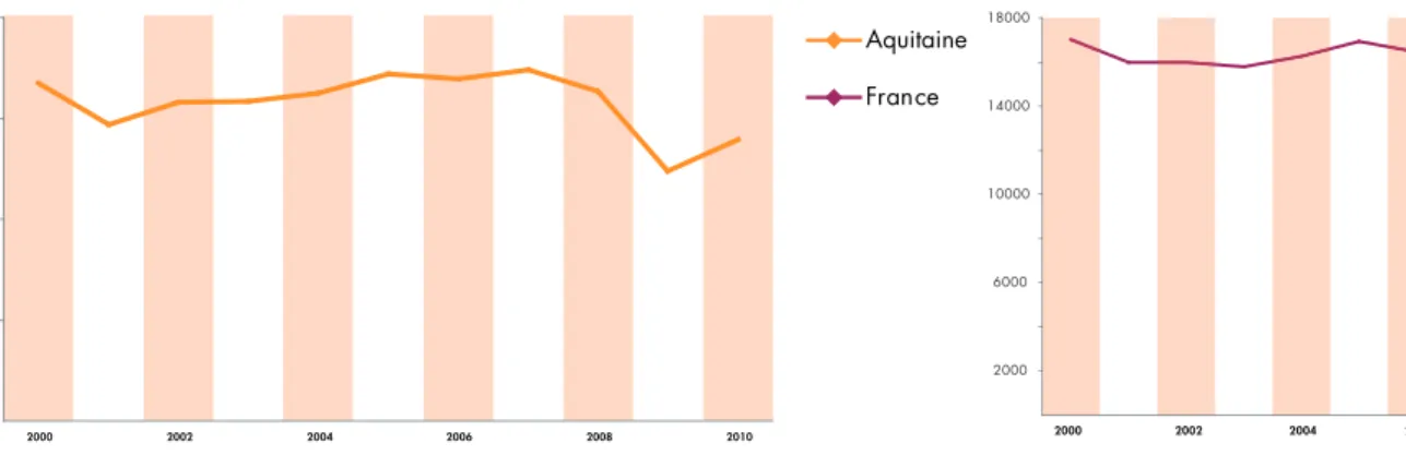 Graphique 1 : Évolution du nombre d’installations depuis 2000 en Aquitaine et en France Source : Données brutes CCMSA