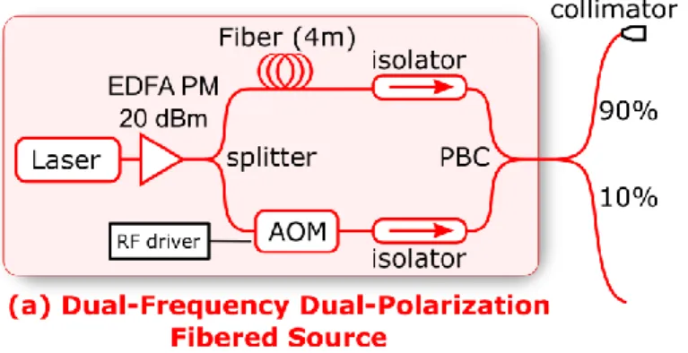 Figure 2. Dual-frequency dual-polarization (DFDP) fibered source at 