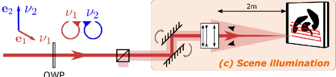 Figure 5. Scene illumination block of the demonstrator scheme. 