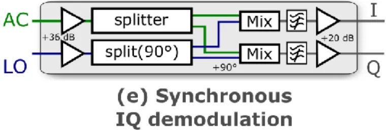 Figure 7. Synchronous standard IQ demodulation scheme. 