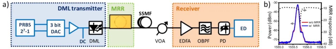 Fig. 1. a) Experimental setup for the transmission measurements; b) optical spectra without and with the MRR filter (solid) and MRR transfer function (dashed).