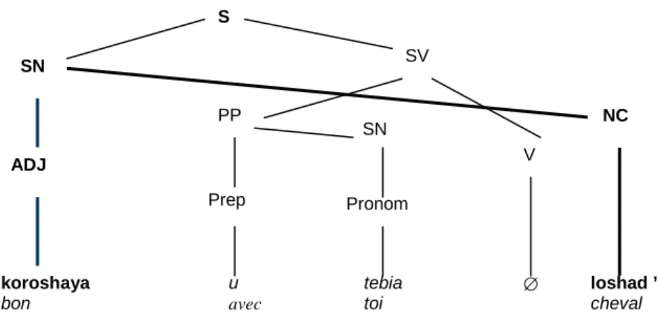 Figure 2 – Exemple de structure non projective en russe. 