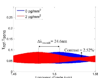 Fig. 2 : Spectre de transmission calculé d’un capteur à effet Vernier hybride   C ONCLUSION