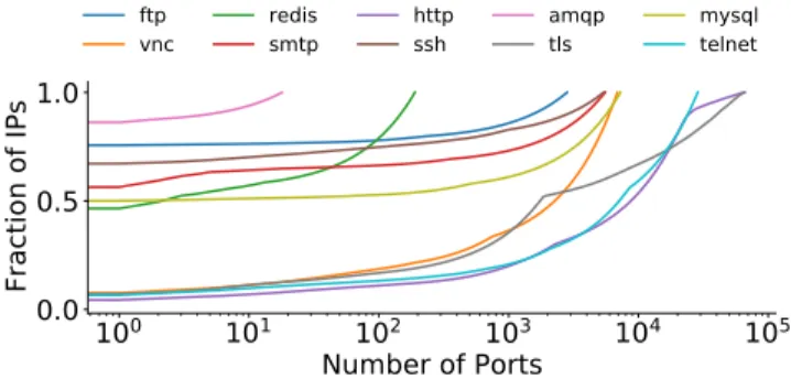 Figure 9: Protocol Coverage Across Ports — Only 3.0% of HTTP services are served on port 80