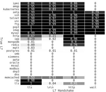 Figure 10: Scanning L7 With Different Handshakes — Sending an HTTP handshake (i.e., a GET Request) prompts the most number of services to send back data