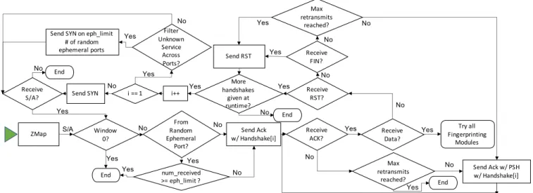 Figure 12: LZR Algorithm— LZR efficiently identifies real Internet services by sending application-layer data with the ACK of a TCP handshake to filter out non-acknowledging hosts and fingerprint the responding protocol.