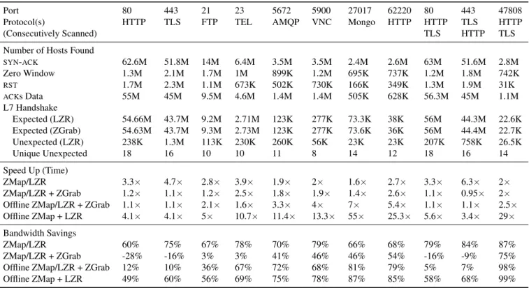Table 4: LZR Performance— Filtering for IPs that acknowledge data increases service fingerprinting speed by up to 55 times while finding up to 30% more unexpected services