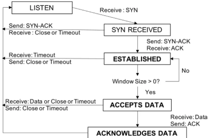 Figure 2: Client Perspective of Server TCP State— We investigate L7 service liveness based on a modified version of the TCP state machine in RFC 793 [54]