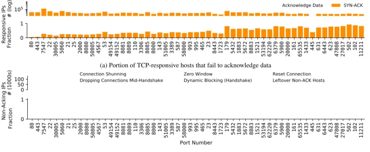 Figure 3: Unexpected TCP Behavior of IPv4 Hosts — An average 16% of services on popular ports and 40% of services on unpopular ports that respond to a TCP SYN scan with a SYN - ACK packet do not fully speak TCP