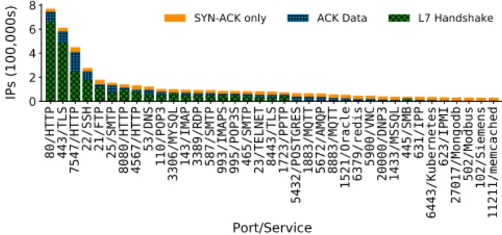 Figure 5: SYN-ACK vs. Ack. Data vs. L7 Handshake — There are up to three orders of magnitude fewer IPs that acknowledge data than respond with a SYN - ACK packet.