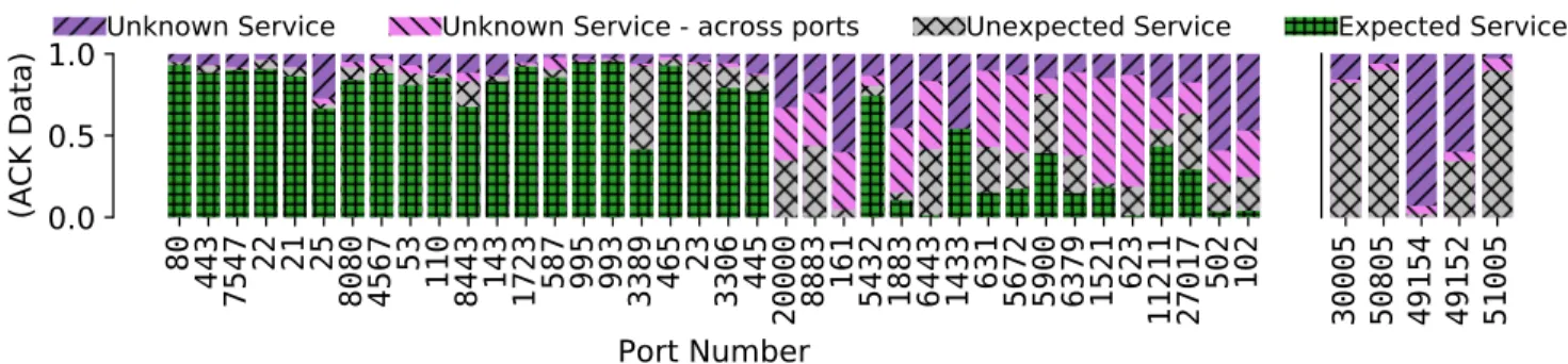Figure 6: Distribution of Types of Services — A smaller fraction of services run the assigned protocol on less popular ports.