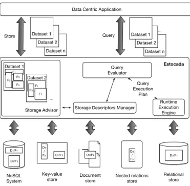 Figure 1: Estocada architecture.