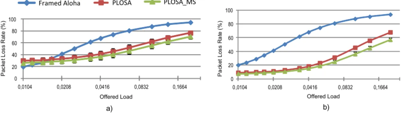 Figure 4: Packet Loss Rate under dierent topologies and densities. a) 80-node random topology.