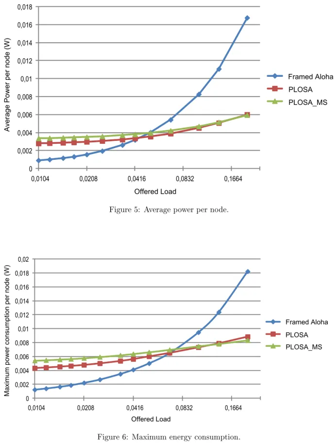 Figure 5: Average power per node.