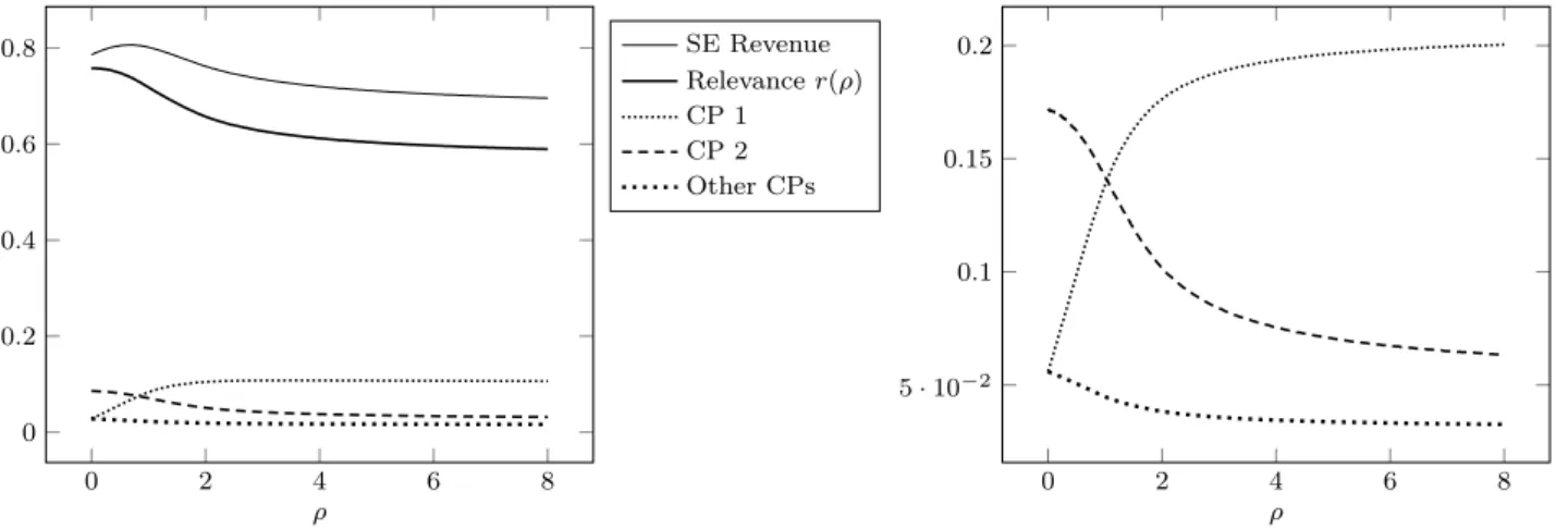 Figure 1 shows the results of the numerical analysis when the SE ranks the links according to R ˜ i +ρ G ˜ i , for varying values of ρ, with z = 1