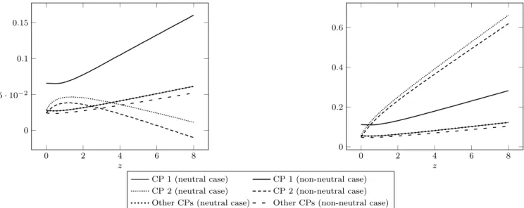 Figure 3: CP profits (including quality investment, at unit cost 0.4) (left) and visit rates to various CPs (right) as a function of the investment z from CP 2.