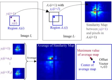 Fig. 6. Assumption of image registration. In the intensity image registration, all pixels in a small patch share the same offset to their real position.