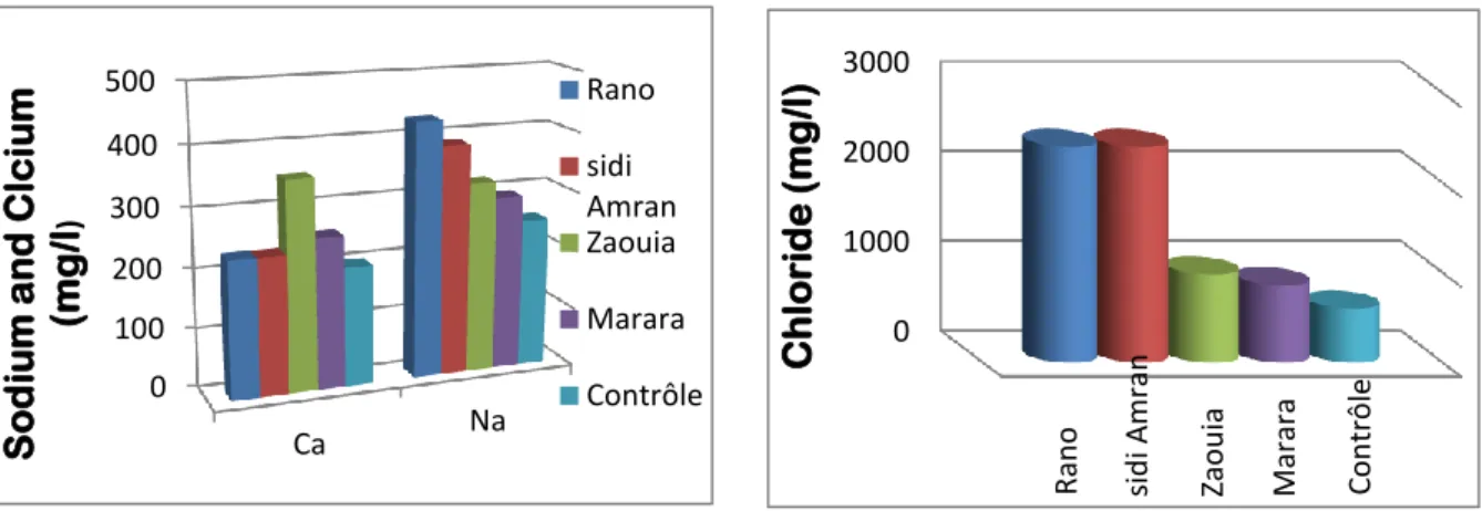 Figure 13: potassium level in spring water  Figure14: conductivity values of                                                                                                           spring water 0100200300400500CaNa