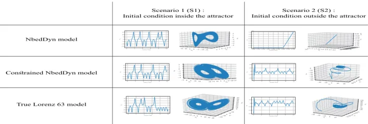 Fig. 1: Forecasting performances of the data driven models under different initial conditions: first row, NbedDyn model as proposed in [8]; second row, proposed constrained NbedDyn model; third row, True lorenz 63 model.