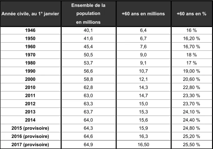 Tableau 1 : Proportion de la population par âge depuis 1920 – INSEE