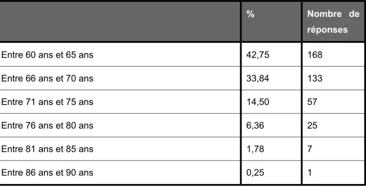 Tableau 3 : Répartition des répondants à l’enquête RICSA par tranche d’âges de cinq ans