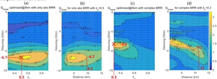 Fig.  1(b)  shows  the  transmission  reach  without  OSR  of  the  20 Gbaud  4-PAM  signal  with  the  DML  biased  at  150 mA and with a 50 mA modulation current swing