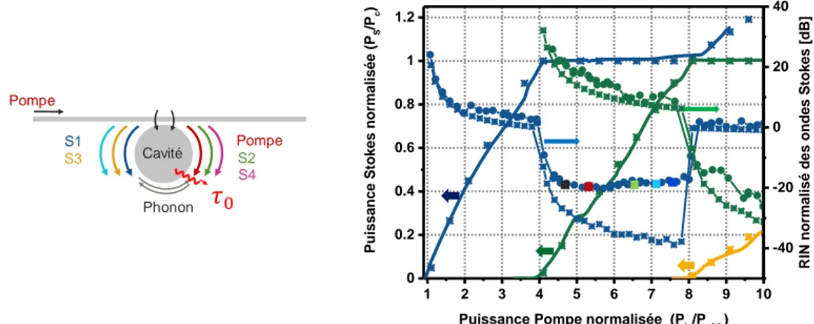 Figure 1. À gauche : Principe de base d’un laser Brillouin multi-Stokes ; à droite : puissance optique des trois  premiers ordres de Stokes en fonction de la puissance incidente