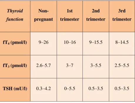 Table 01 :Thyroid function in pregnancy (Priya  et al., 2016). 