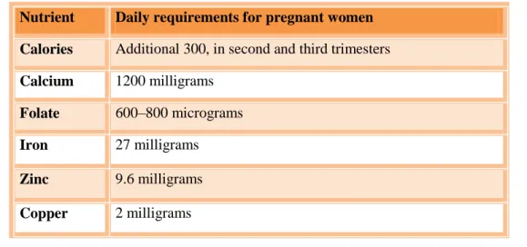 Table 02 :Calories and trace elements recommendations for pregnant women (Moghissi,  1978 ;Darnton-Hill ,2013;Rama , 1990) 