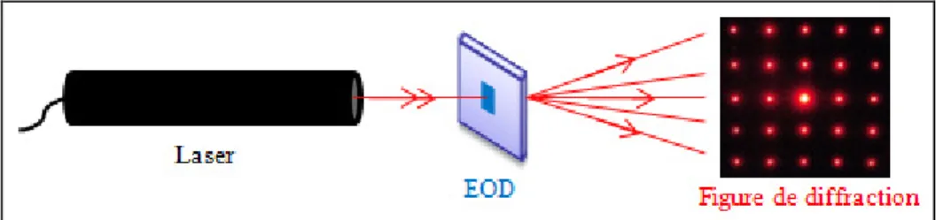 Figure 1 : Représentation simplifiée du rôle d’un EOD 