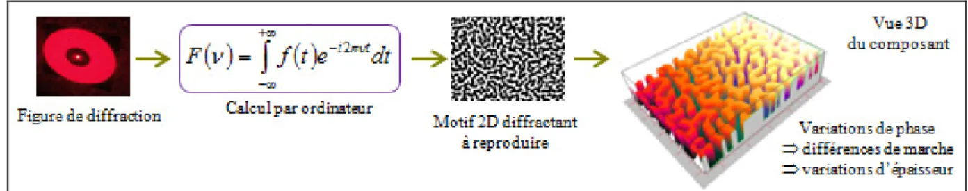 Figure 2 : Conception de la microstructure d’un EOD par ordinateur 
