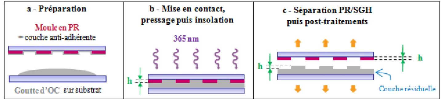 Figure 6 : Etapes de la fabrication d’un EOD en SGH par moulage à partir d’un EOD en PR  Une  première  étape  consiste  à  appliquer  une  couche  anti-adhérente  sur  l’EOD  en  PR  et  de 