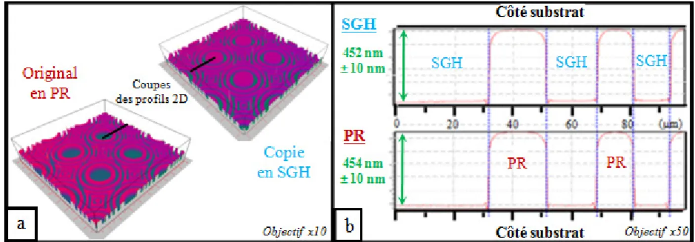 Figure 7 : Comparaison des reliefs restitués en 3D (a) et des profils (b) obtenus par analyse au  microscope interférométrique d’un moule en PR et de sa duplication dans le SGH  