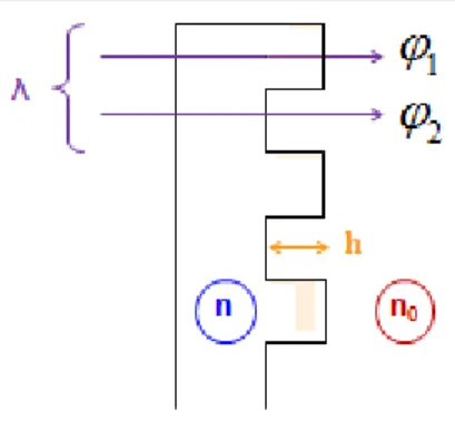 Figure 10 : Illustration des différents termes de la relation (R) 