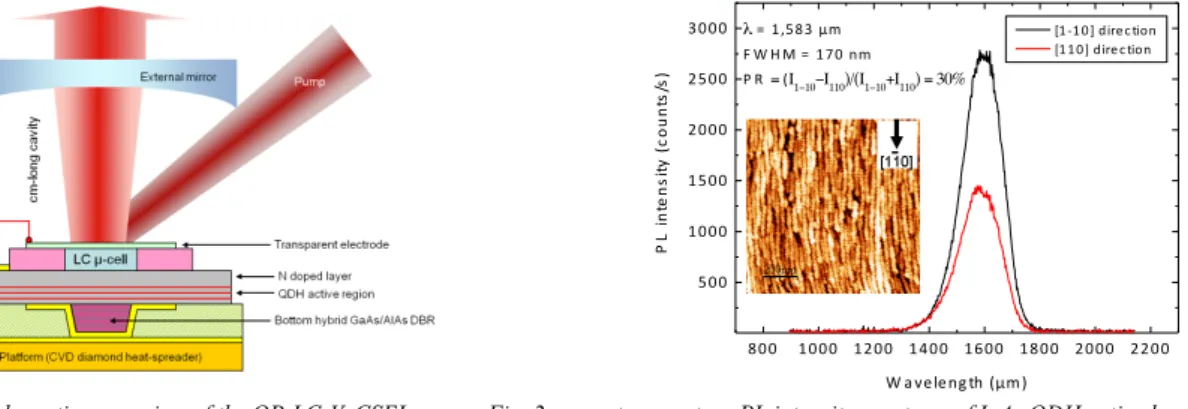 Fig. 1: Schematic cross view of the OP-LC-VeCSEL.  Fig. 2: room temperature PL intensity spectrum of InAs QDH active layer (AFM  image of a QDH monolayer in inset)