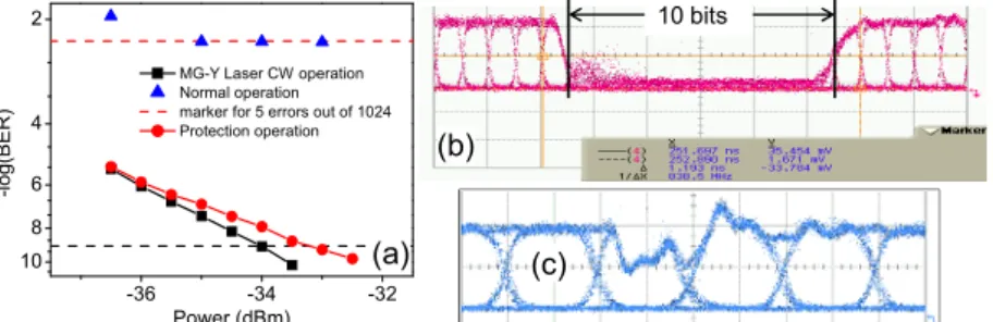 Fig. 5 Link performance with 10 Gbit/s NRZ data: (a) BER measurement. (b) Time interval between two adjacent frames on WL opt  in normal  operation and (c) Bits on WL pro  affected by the local control pulses in protection operation