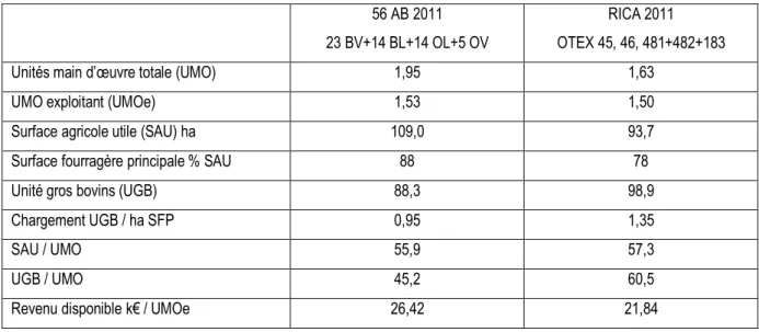 Tableau 1:Principales caractéristiques structurelles et revenu disponible des 56 exploitations AB du réseau MC,  comparées à la moyenne pondérée des exploitations bovines et ovines du RICA pour l’année 2011