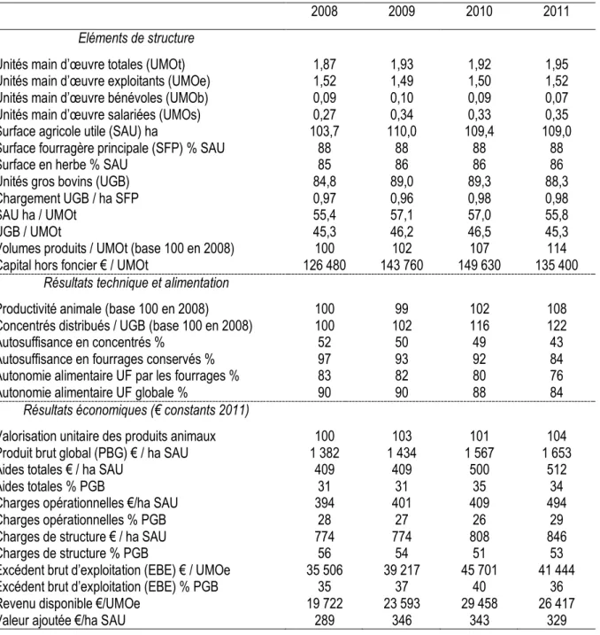 Tableau 2  :Valeurs  moyennes  des  principales  variables  de  structure,  techniques  et  économiques  des  56  exploitations en évolution sur 4 années de 2008 à 2011