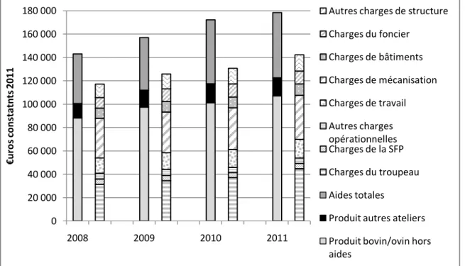 Figure  1 :  Evolutions  des  principaux  postes  de  produits,  charges  opérationnelles  et  charges  de  structure  en  euros constants 2011  020 00040 00060 00080 000100 000120 000140 000160 000180 000 2008 2009 2010 2011€uros constatnts 2011