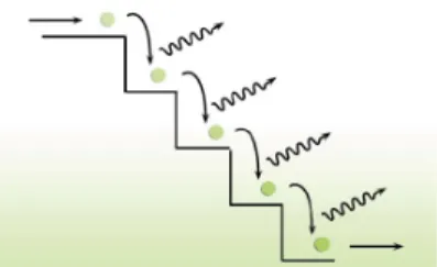 Fig. 1 : Electron en chute libre émettant un photon à chaque cascade. 