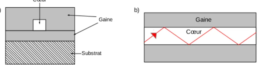 Figure 1 : Schéma d'un guide optique avec les différents éléments le composant, a) vue de face, b) vue  de côté