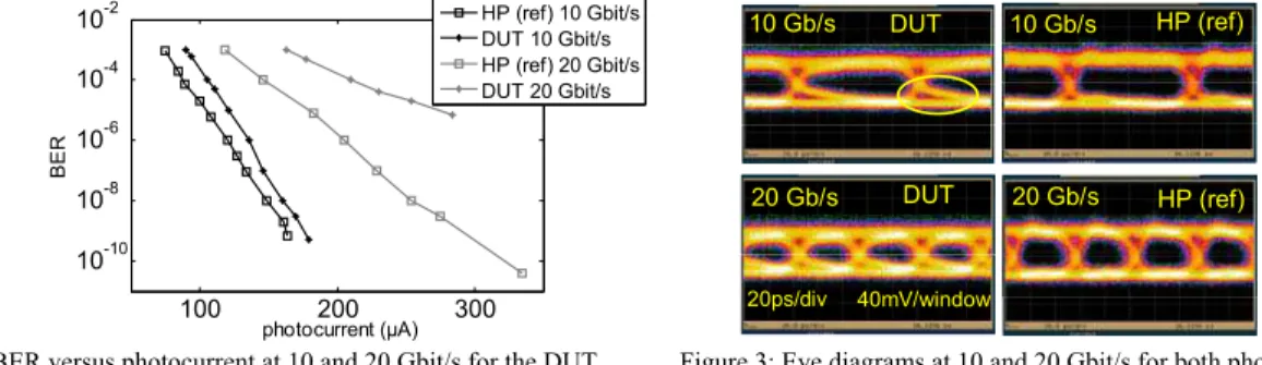 Figure 2: BER versus photocurrent at 10 and 20 Gbit/s for the DUT  and the reference photodiode.